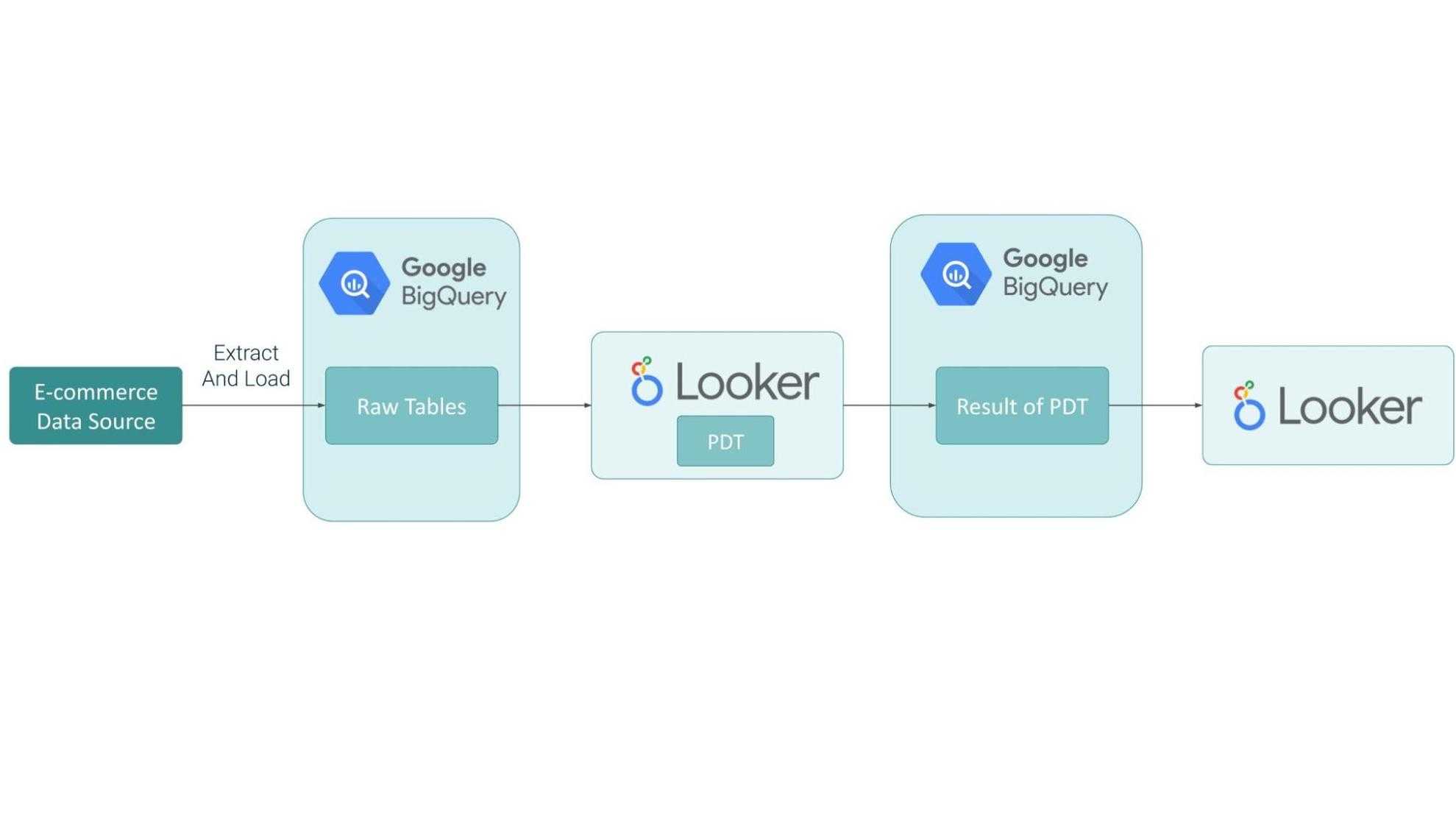 data-flow-looker-getindata data-flow-looker-getindata
