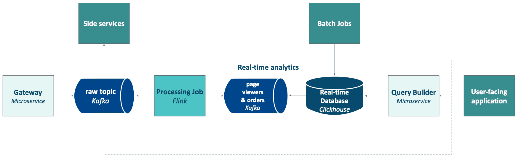 real time analytics batch jobs getindata real time analytics batch jobs getindata