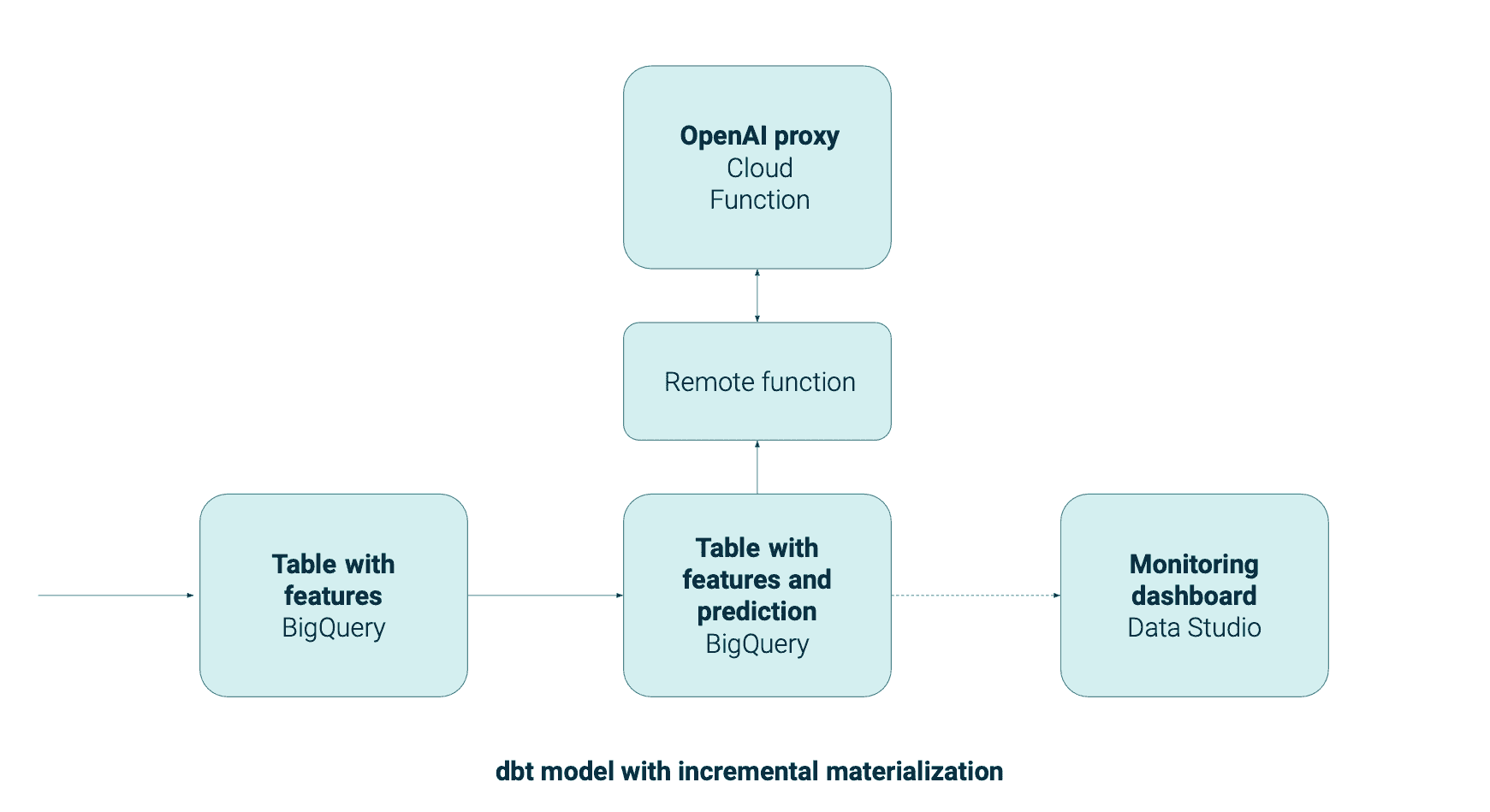 diagram-solution-architecture-getindata-1 diagram-solution-architecture-getindata-1