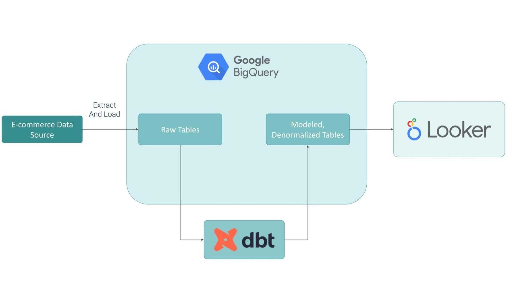 modeling-data-dbt-flow-getindata modeling-data-dbt-flow-getindata